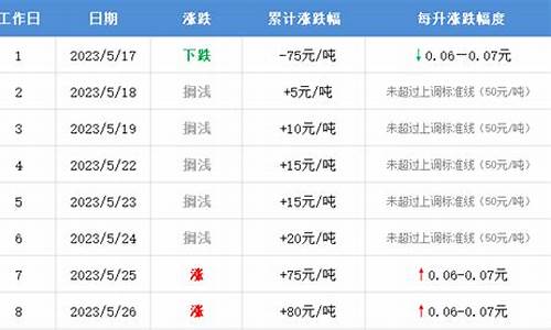 吉林油价调整日期_吉林油价