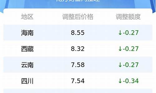 92号油实时价格_92号油价今日价格表最新