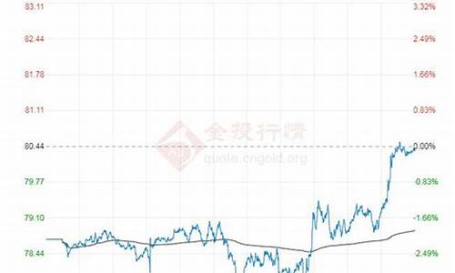 布伦特今日原油价格表_布伦特今日原油价格