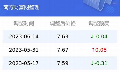 云南省今日油价清单_云南今日油价查询价目表