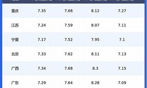今日各省油价一览表_今日各地油价格