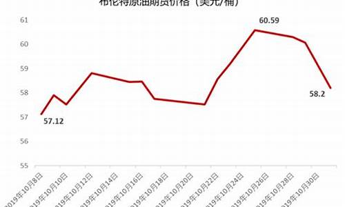 布伦特原油价格今日行情最新消息_布伦特原油价格今日行情最新消息