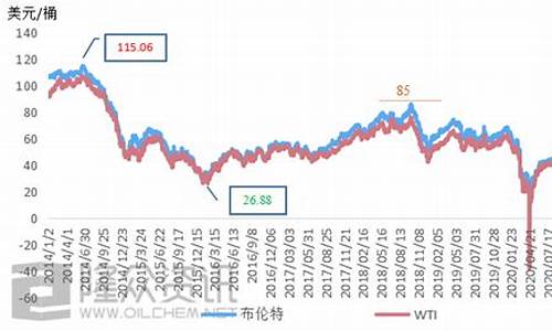 伊朗原油价格今日行情走势图_伊朗原油价格