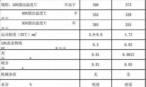 0号柴油指标参数标准是多少_0号柴油的指标