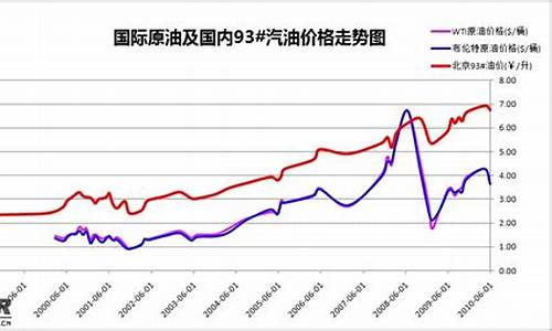 2021年4月油价价格表_2021年4月油价趋势