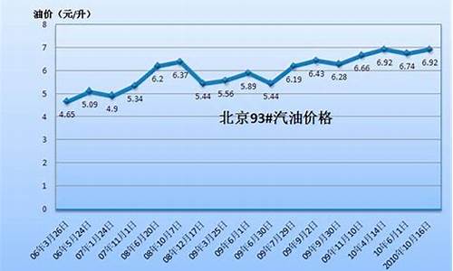 河南地区汽油价格走势_河南地区汽油价格走