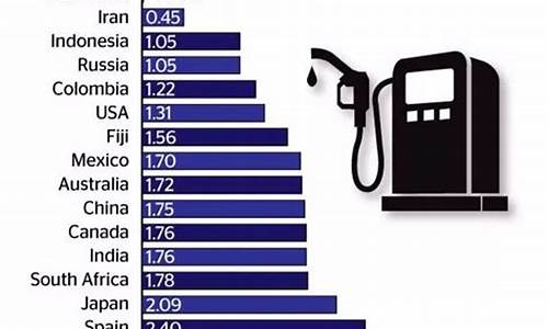 全世界油价最高的国家排名_全世界油价