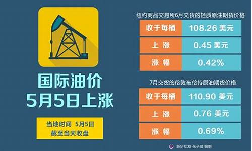 油价5月28日上涨吗_油价5月28日