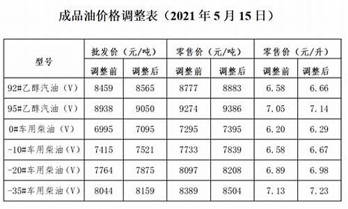 发改委油价调整时间表_发改委油价调整日期