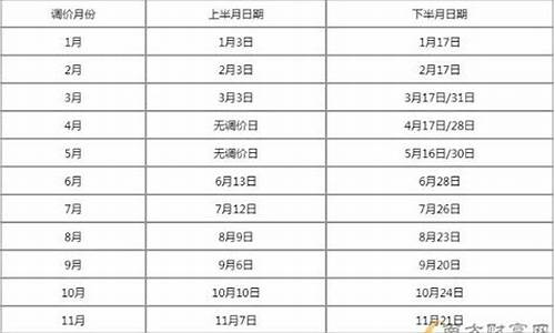 2021油价窗口期时间表_油价调整窗口期