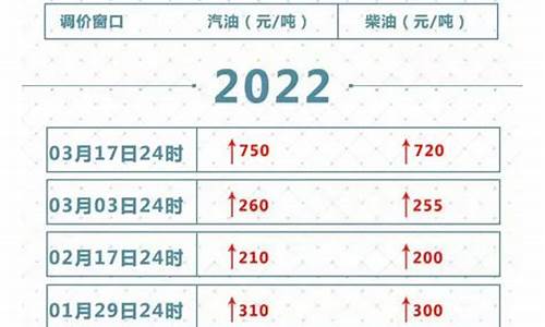 2022年油价几涨几跌_2022年油价几