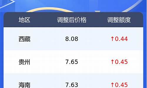 江西今日油价0号柴油多少_江西省今日0号