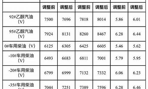 大连现在油价调整表_大连油价今日价格没有