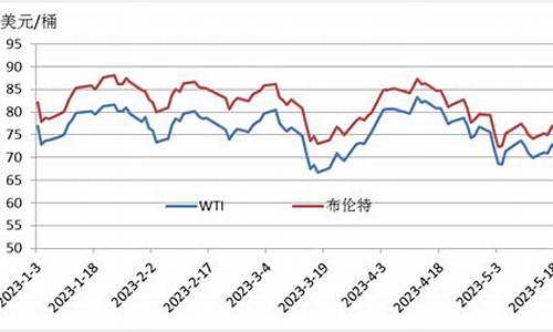 wti原油最新行情汇总_wti原油价格走势安全