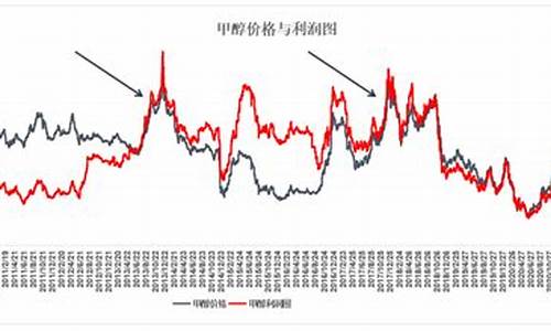 甲醇期货和现货价格对比_甲醇期货与原油价格相关吗最新价格