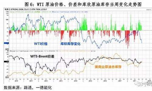 wti原油价格查询一览表_wti原油最新