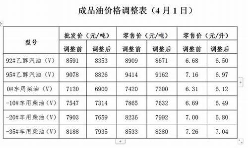 发改委油价调整信息_发改委最新油价价格表