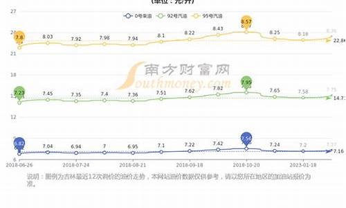 长春的油价_长春油价多少