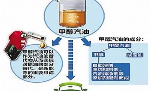 甲醇可以代替汽油吗_甲醇能代替天然气吗?