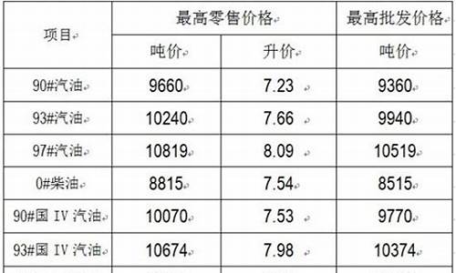 江苏90汽油价格_江苏汽油价格98号