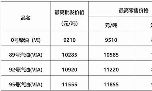 佛山油价今日价_佛山市今日油价