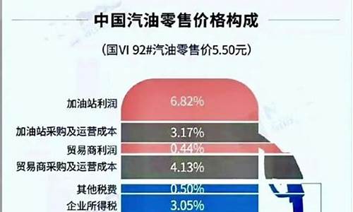 汽油价格包含哪些税费呢啊_汽油税费占比2020