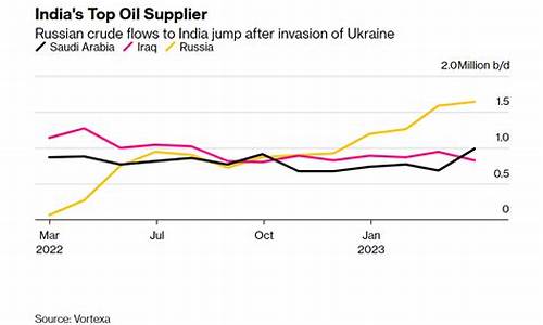 俄罗斯原油价格战_俄罗斯原油进口价格