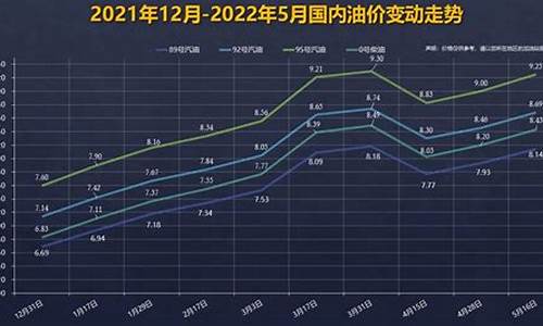 92号汽油价格曲线_92号汽油价格曲线走势