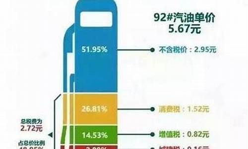 汽油价格中的税费_汽油价格中税占多少钱合适