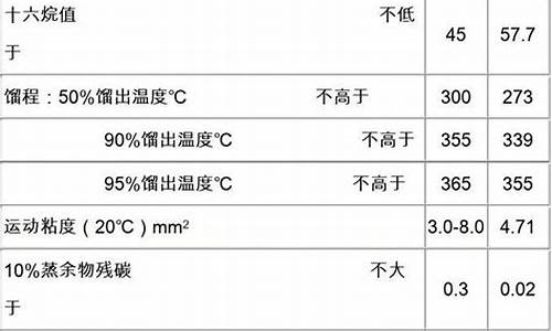 0号柴油热值标准_0号柴油热值