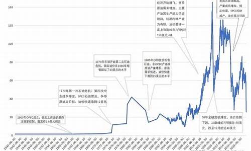 近几年原油价格多少美元一桶_近几年原油价格走势