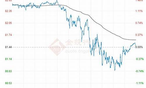 2024原油价格走势预测_2022原油