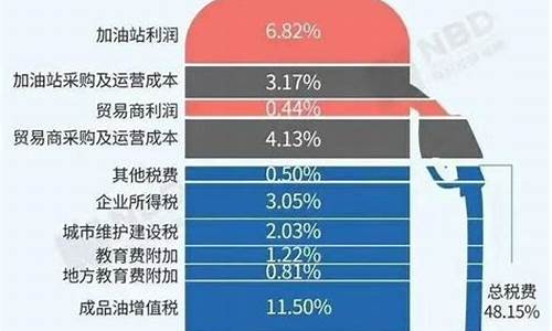 汽油价格由什么决定_汽油价格是根据什么调整的