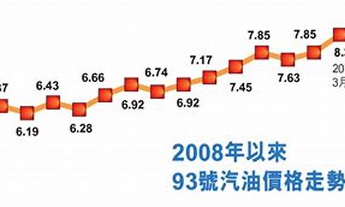 93汽油价格2008_93汽油价格今日多少钱一升