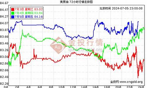 今日油价调整最新走势_今日油价走势变化分析最新