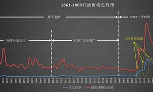 垄断原油价格_垄断原油价格走势图