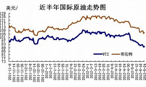 北美原油价格最新分析数据_北美原油价格最新分析数据