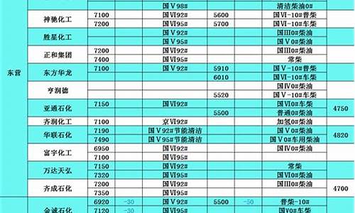 2022年柴油价格表图_2022年柴油价格表