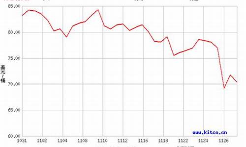 原油价格30天走势_原油价格30天走势图