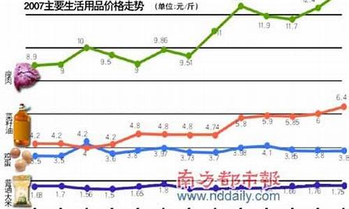 2020年食用油价格走势_2007年食用油价格