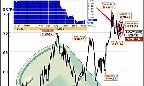 油价何时下跌_油价何时回落