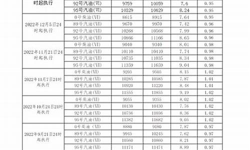 广东汽油价格调整最新消息时间表_广东汽油价格查询表