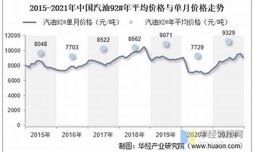 近年来汽油价格走势图表_近年来汽油价格走势