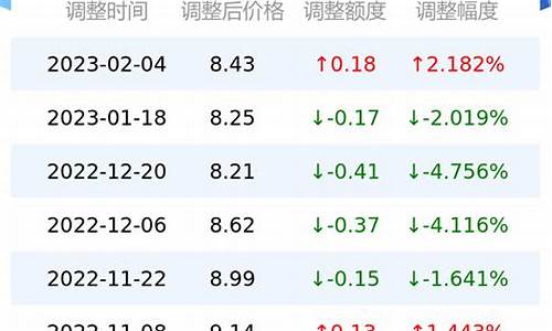 2月20日油价查询表_2月20日油价查询