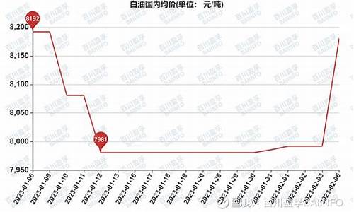 白油价格行情趋势_白油今日价格