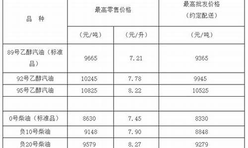 负十号柴油的价格_负10号柴油价格多少钱一升