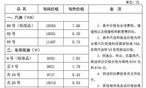 张家口汽油价格调整最新消息_张家口今日油价95号汽油价格表