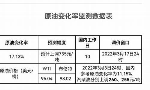 油价上调怎么算_油价上调标准