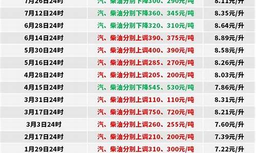 0号柴油未来15天价格行情表最新_0号柴油未来15天价格行情