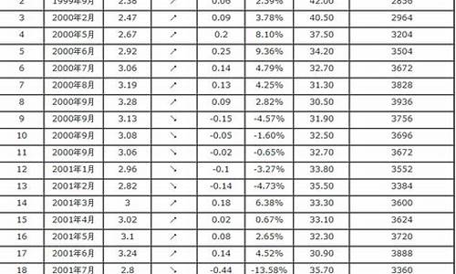 2009年油价一览表每升_2009月汽油价格